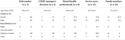 Initial adaptation of the OnTrack coordinated specialty care model in Chile: An application of the Dynamic Adaptation Process